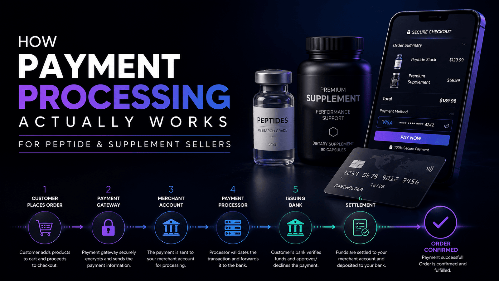How Payment Processing Works for Peptide & Supplement Sellers